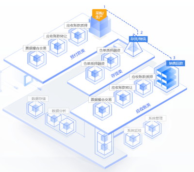 互融云 以互聯網+金融+場景重塑供應鏈金融，讓金融服務回歸本質
