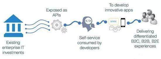 企業(yè)IT驅(qū)動業(yè)務(wù)轉(zhuǎn)型 重新定義API經(jīng)濟(jì)下的互聯(lián)網(wǎng)安全服務(wù)新范式